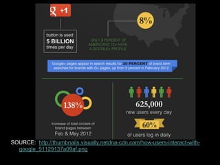 SOURCE: http://thumbnails.visually.netdna-cdn.com/how-users-interact-with-
google_51129137a09af.png
 