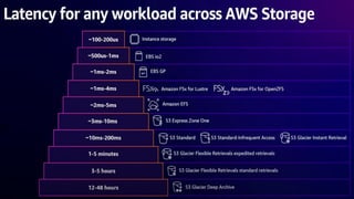 AWS reInvent 2023 recaps from Chicago AWS user group | PDF