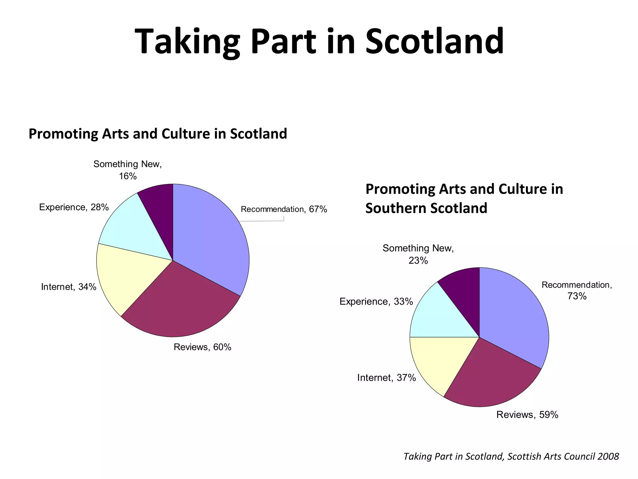 Taking Part in Scotland Promoting Arts and Culture in Scotland   Promoting Arts and Culture in Southern Scotland   Taking Part in Scotland, Scottish Arts Council 2008 