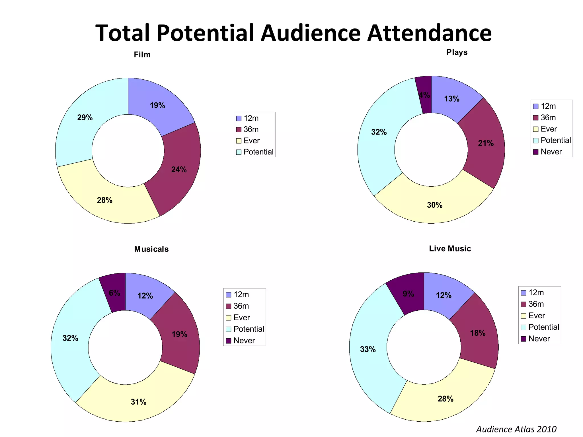 Audience Atlas 2010 Total Potential Audience Attendance 
