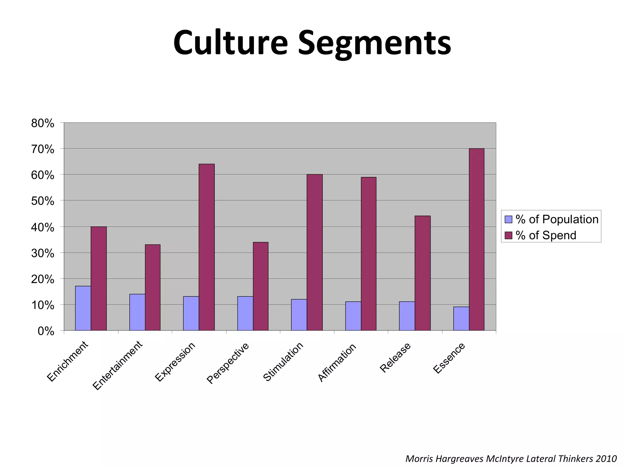 Culture Segments Morris Hargreaves McIntyre Lateral Thinkers 2010 