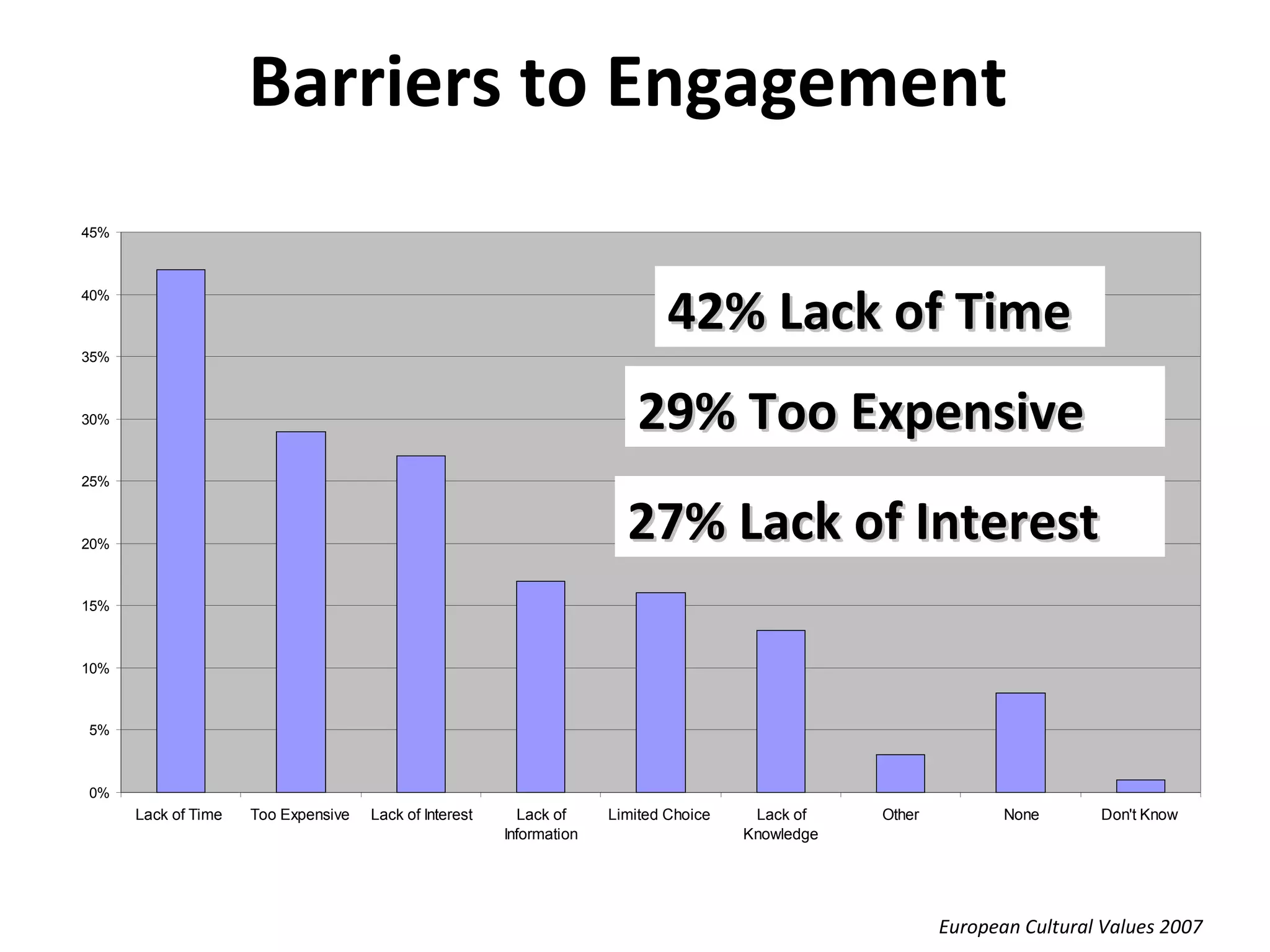 Barriers to Engagement   European Cultural Values 2007 42% Lack of Time 29% Too Expensive 27% Lack of Interest 