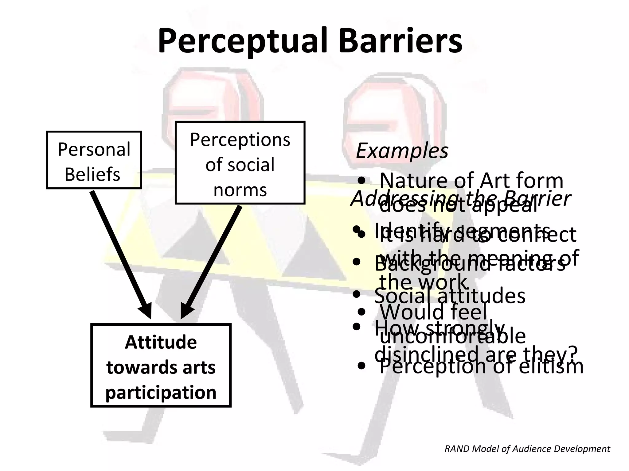 Perceptual Barriers   Examples   Nature of Art form does not appeal It is hard to connect with the meaning of the work Would feel uncomfortable  Perception of elitism  Personal Beliefs   Perceptions of social norms Attitude towards arts participation Addressing the Barrier   Identify segments Background factors  Social attitudes  How strongly disinclined are they? RAND Model of Audience Development 