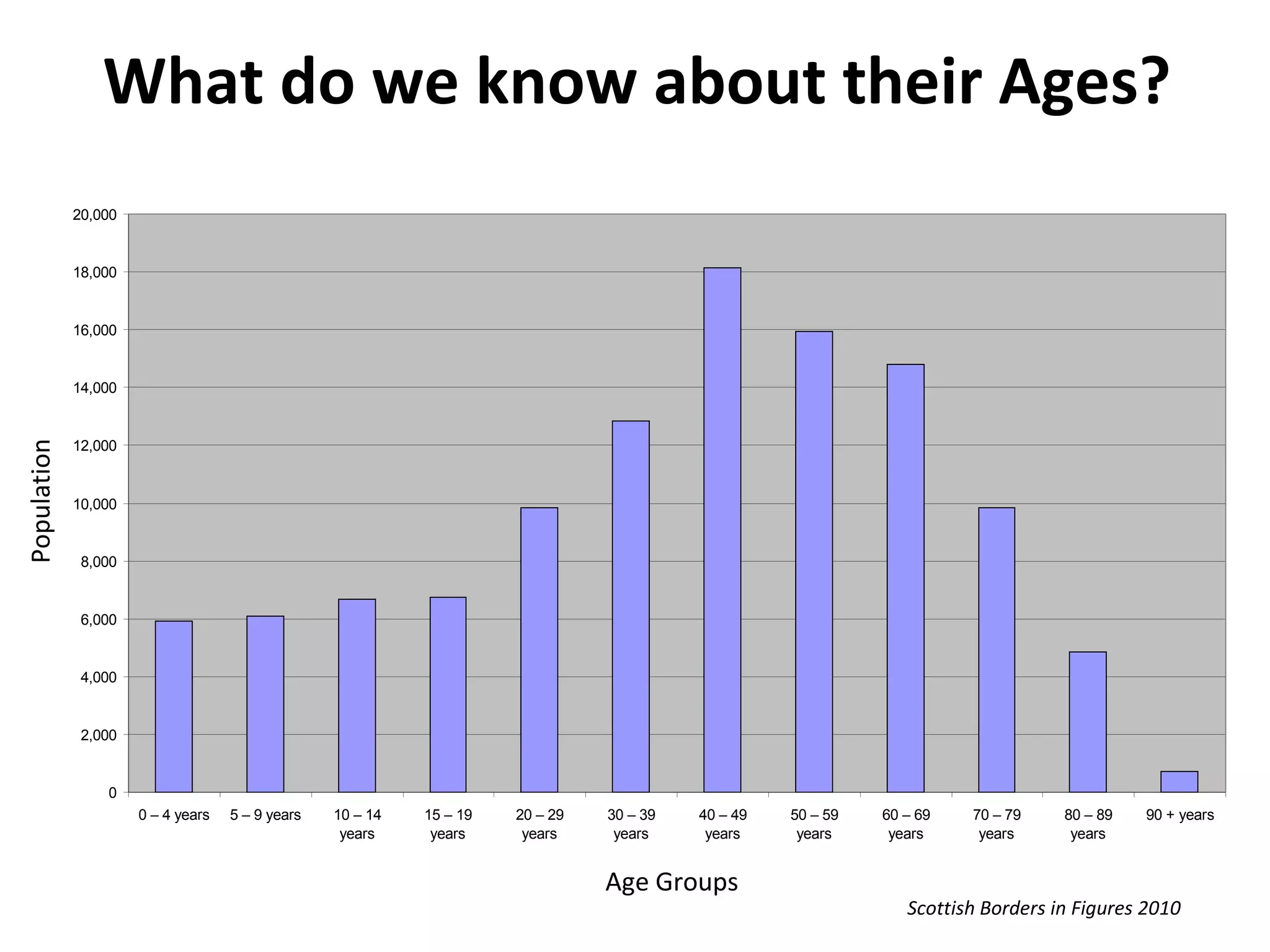 What do we know about their Ages? Age Groups  Population Scottish Borders in Figures 2010 