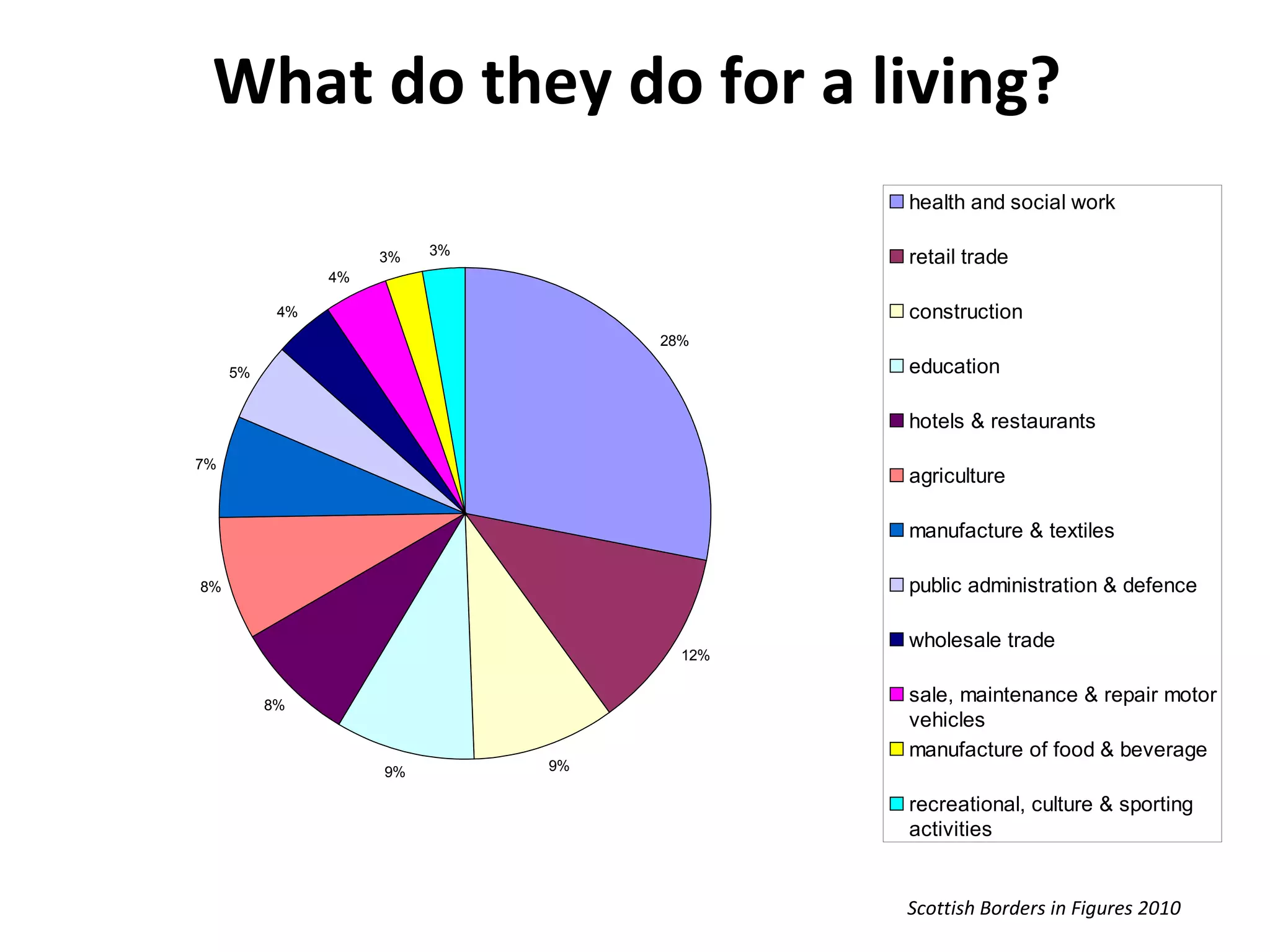 What do they do for a living? Scottish Borders in Figures 2010 