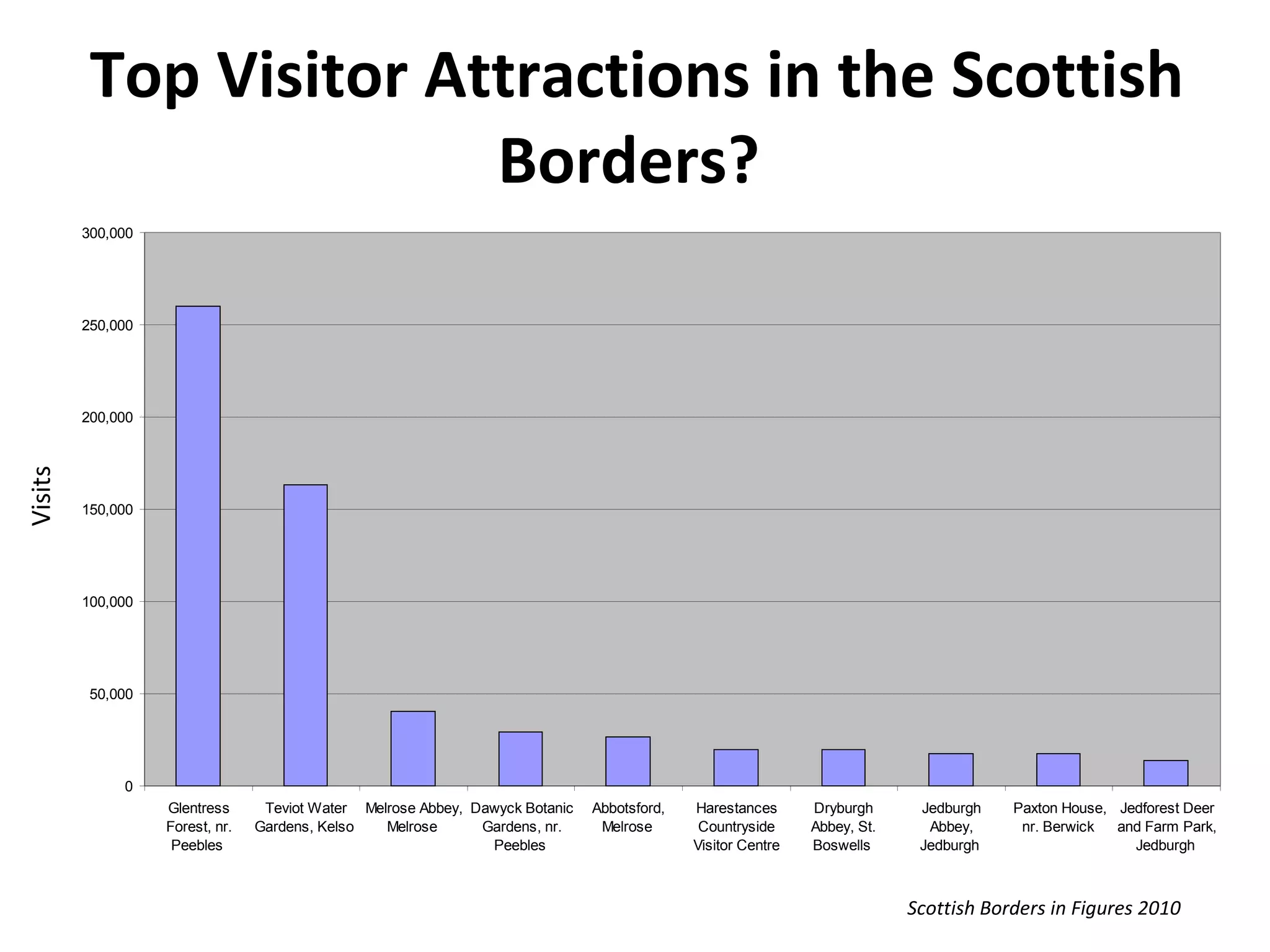 Top Visitor Attractions in the Scottish Borders?   Visits Scottish Borders in Figures 2010 