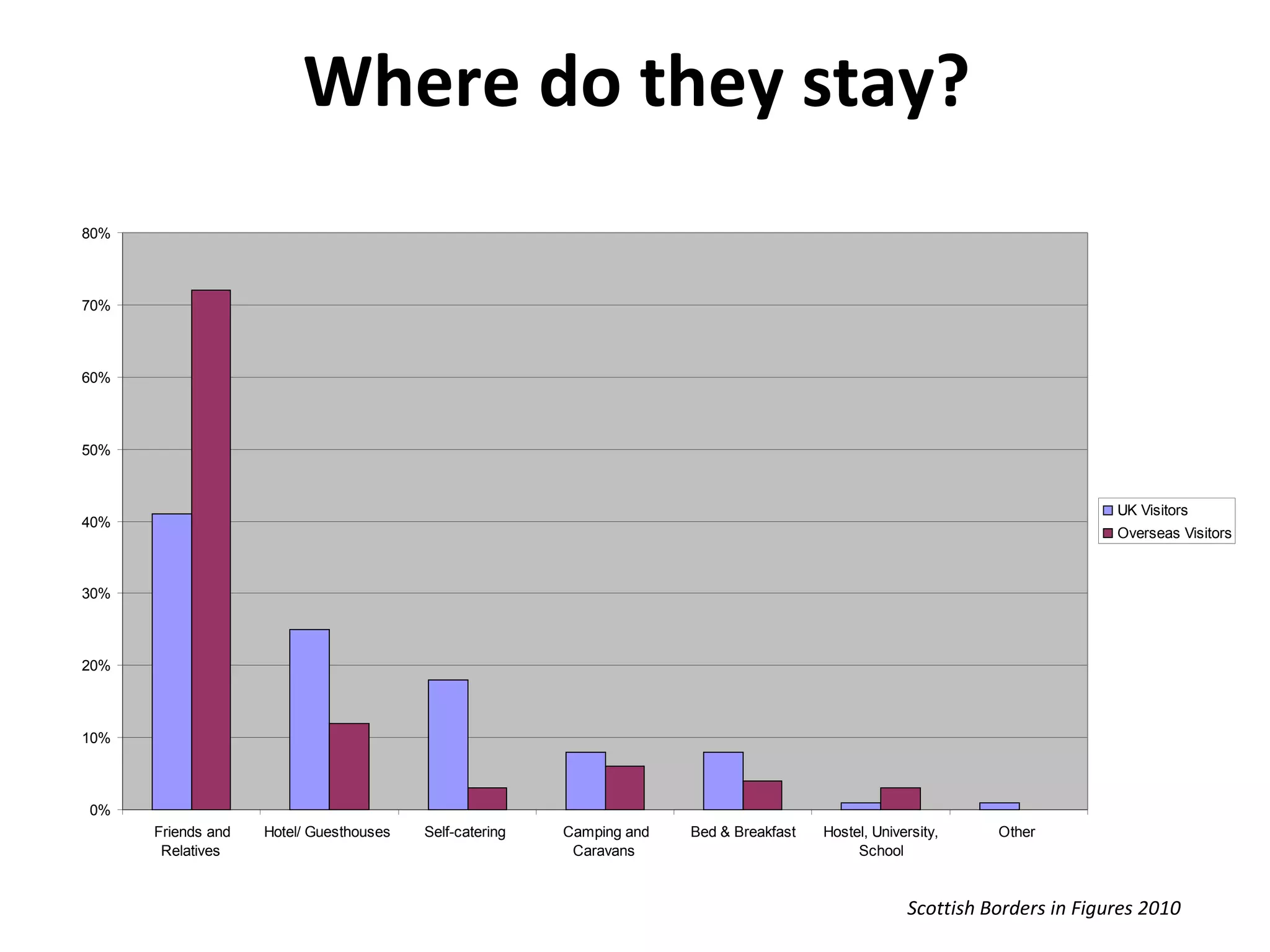 Where do they stay? Scottish Borders in Figures 2010 