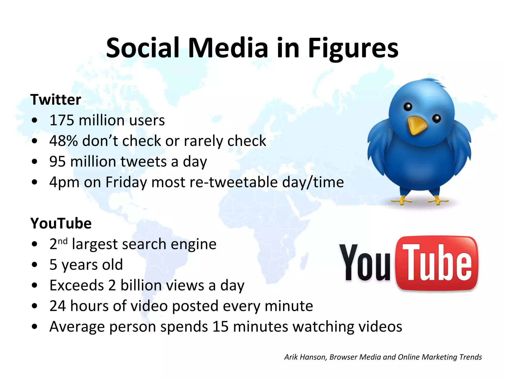 Social Media in Figures Twitter 175 million users  48% don’t check or rarely check 95 million tweets a day 4pm on Friday most re-tweetable day/time  YouTube  2 nd  largest search engine  5 years old  Exceeds 2 billion views a day 24 hours of video posted every minute  Average person spends 15 minutes watching videos Arik Hanson, Browser Media and Online Marketing Trends 