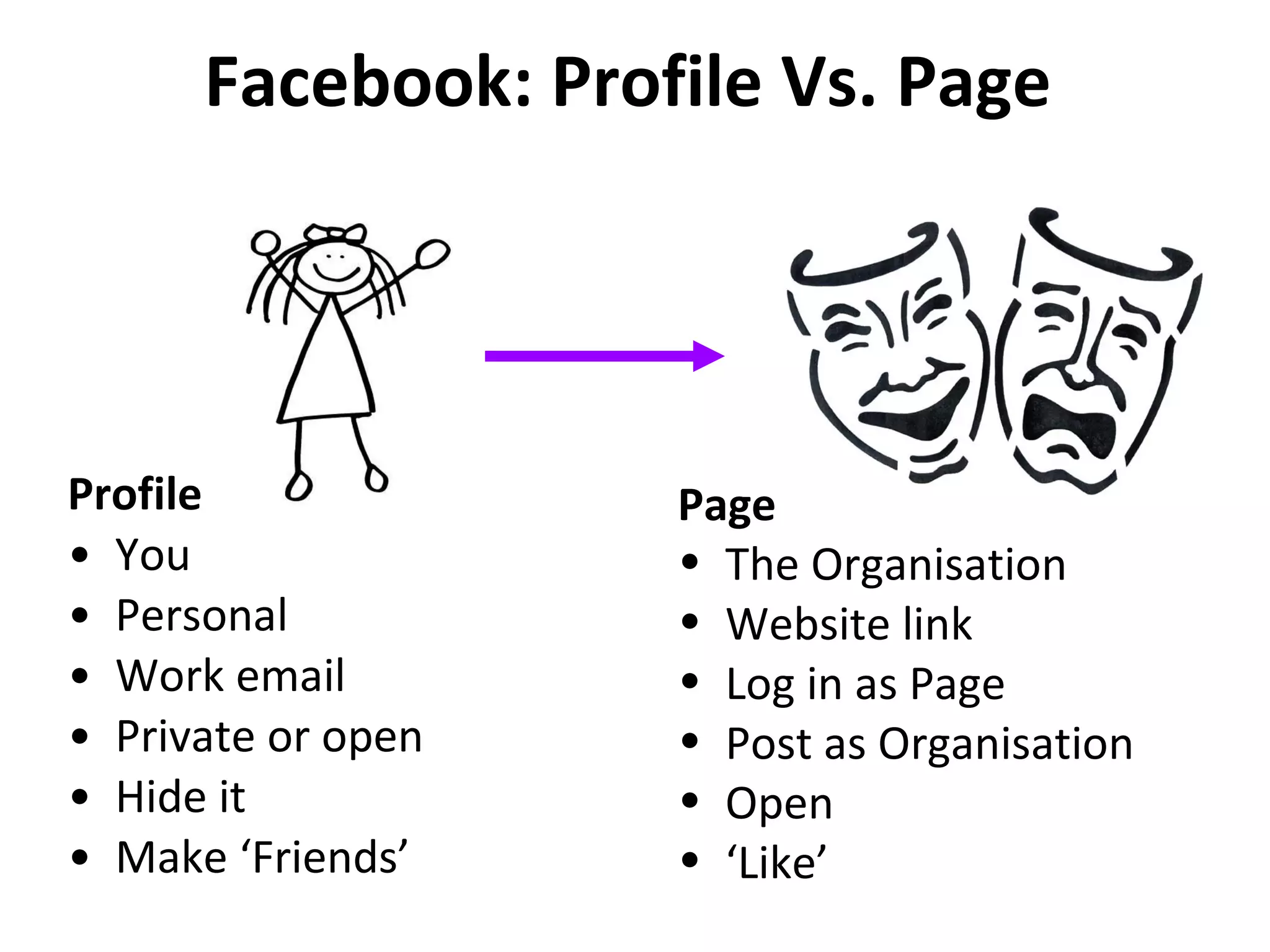 Facebook: Profile Vs. Page  Profile  You Personal  Work email Private or open Hide it Make ‘Friends’ Page The Organisation Website link  Log in as Page  Post as Organisation  Open  ‘ Like’ 