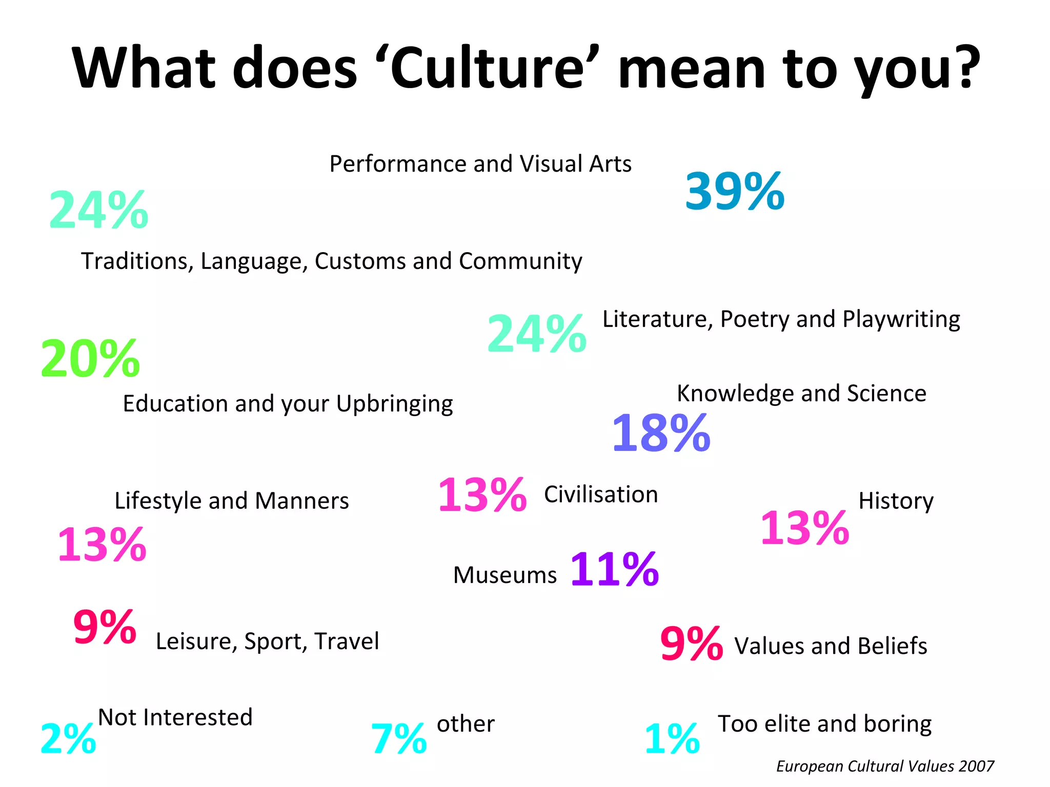What does ‘Culture’ mean to you? Performance and Visual Arts Traditions, Language, Customs and Community Literature, Poetry and Playwriting Education and your Upbringing Knowledge and Science Lifestyle and Manners Civilisation History Museums Leisure, Sport, Travel Values and Beliefs  Not Interested Too elite and boring other 39% 24% 24% 20% 18% 13% 13% 13% 11% 9% 9% 2% 7% 1% European Cultural Values 2007 