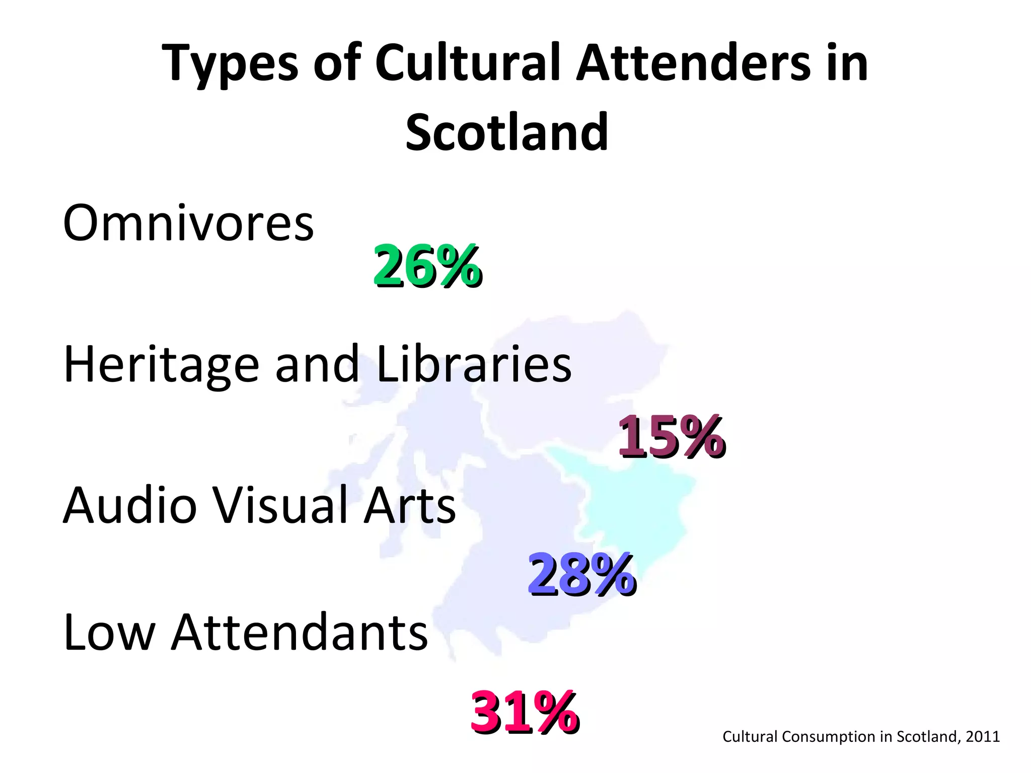 Types of Cultural Attenders in Scotland   Omnivores  Heritage and Libraries  Audio Visual Arts Low Attendants   26% 15% 28% 31% Cultural Consumption in Scotland, 2011 