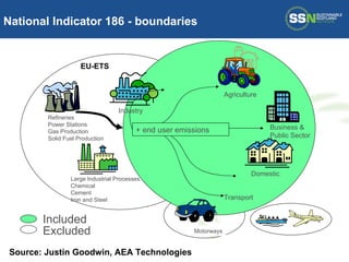 Source: Justin Goodwin, AEA Technologies National Indicator 186 - boundaries Industry Agriculture Domestic Business & Public Sector Transport Included Excluded Motorways + end user emissions Refineries Power Stations Gas Production Solid Fuel Production Large Industrial Processes: Chemical Cement Iron and Steel EU-ETS 