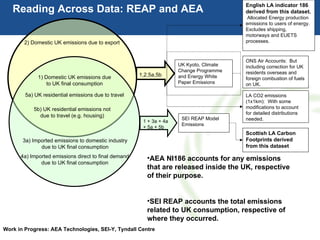 Work in Progress: AEA Technologies, SEI-Y, Tyndall Centre 2) Domestic UK emissions due to export 1) Domestic UK emissions due to UK final consumption 5a) UK residential emissions due to travel 3a) Imported emissions to domestic industry due to UK final consumption UK Kyoto, Climate Change Programme and Energy White Paper Emissions SEI REAP Model  Emissions English LA indicator 186 derived from this dataset.   Allocated Energy production emissions to users of energy.  Excludes shipping, motorways and EUETS processes. Scottish LA Carbon Footprints derived from this dataset 1 + 3a + 4a + 5a + 5b 1,2,5a,5b 4a) Imported emissions direct to final demand due to UK final consumption 5b) UK residential emissions not due to travel (e.g. housing) ONS Air Accounts:  But including correction for UK residents overseas and foreign combustion of fuels on UK. LA CO2 emissions (1x1km):  With some modifications to account for detailed distributions needed. Reading Across Data: REAP and AEA AEA NI186 accounts for any emissions that are released inside the UK, respective of their purpose.  SEI REAP accounts the total emissions related to UK consumption, respective of where they occurred. 