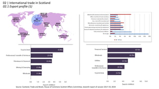 02 | International trade in Scotland
02.1 Export profile (1)
Source: Scotland, Trade and Brexit, House of Commons Scottish Affairs Committee, Seventh report of session 2017-19, 2019
 