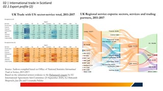 02 | International trade in Scotland
02.1 Export profile (2)
UK Trade with US: sector-service total, 2011-2017
Source: Authors compiled based on Office of National Statistics International
Trade in Services, 2015-2017.
Based on the submitted written evidence to the Parliament’s inquiry by EU
International Agreements Sub-Committee (25 September 2020), by Oleksandr
Shepotylo, Jun Du and Uzoamaka Nduka
UK Regional service exports: sectors, services and trading
partners, 2011-2017
 