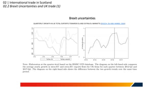 02 | International trade in Scotland
02.2 Brexit Uncertainties and UK trade (1)
QUARTERLY GROWTH IN UK TOTAL EXPORTS TOWARDS EU AND EXTRA-EU MARKETS (DOUCH, DU AND VANINO, 2020)
Brexit uncertainties
 