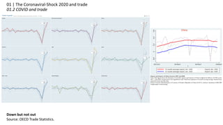 Down but not out
Source: OECD Trade Statistics.
01 | The Coronaviral-Shock 2020 and trade
01.2 COVID and trade
China
 