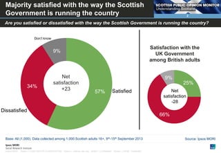 Majority satisfied with the way the Scottish
Government is running the country

2

Are you satisfied or dissatisfied with the way the Scottish Government is running the country?
Don’t know

Satisfaction with the
UK Government
among British adults

9%

34%

Net
satisfaction
+23

9%
25%
57%

Satisfied

Dissatisfied

66%

Base: All (1,000). Data collected among 1,000 Scottish adults 16+, 9 th-15th September 2013

© Ipsos MORI

Version 1 | Public (DELETE CLASSIFICATION) Version 1 | Internal Use Only Version 1 | Confidential

Net
satisfaction
-28

Version 1 | Strictly Confidential

Source: Ipsos MORI

 