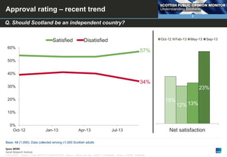 Approval rating – recent trend
3

Are you satisfied or dissatisfied with the way the Scottish Government is running the country?

Satisfied

Oct-12

Disatisfied

60%

Feb-13

May-13

Sep-13

57%

50%
40%

34%
30%

23%

20%

15%

12% 13%

10%
0%
Oct-12

Jan-13

Apr-13

Jul-13

Base: All (1,000). Data collected among c1,000 Scottish adults

© Ipsos MORI

Version 1 | Public (DELETE CLASSIFICATION) Version 1 | Internal Use Only Version 1 | Confidential

Version 1 | Strictly Confidential

Net satisfaction

 