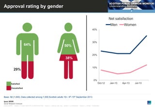 Approval rating by gender
4

Net satisfaction
Men

Women

40%

64%

30%

50%
20%

38%
10%

29%
40%

0%
Oct-12

Satisfied
Dissatisfied

Base: All (1,000). Data collected among 1,000 Scottish adults 16+, 9th-15th September 2013

© Ipsos MORI

Version 1 | Public (DELETE CLASSIFICATION) Version 1 | Internal Use Only Version 1 | Confidential

Version 1 | Strictly Confidential

Jan-13

Apr-13

Jul-13

 