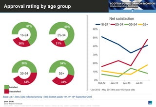 Approval rating by age group
5

Net satisfaction
67%

16-24

16-24*

69%

9%

25-34

35-54

60%

25-34

50%

21%

26%

40%

30%

50%

35-54
8%
42%

20%

54%

11%

10%

55+

0%

35%

Oct-12

Jan-13

Apr-13

Satisfied
Dissatisfied

*Jan 2012 – May 2013 this was 18-24 year olds

Base: All (1,000). Data collected among 1,000 Scottish adults 16+, 9th-15th September 2013

© Ipsos MORI

Version 1 | Public (DELETE CLASSIFICATION) Version 1 | Internal Use Only Version 1 | Confidential

Version 1 | Strictly Confidential

Jul-13

55+

 