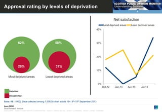 Approval rating by levels of deprivation
6

Net satisfaction
Most deprived areas

Least deprived areas

40%

62%

58%

30%

20%

28%

37%
10%

Most deprived areas

Least deprived areas
0%
Oct-12

Satisfied
Dissatisfied

Base: All (1,000). Data collected among 1,000 Scottish adults 16+, 9th-15th September 2013

© Ipsos MORI

Version 1 | Public (DELETE CLASSIFICATION) Version 1 | Internal Use Only Version 1 | Confidential

Version 1 | Strictly Confidential

Jan-13

Apr-13

Jul-13

 
