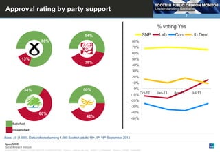 Approval rating by party support
7

% voting Yes
SNP

54%
80%

Lab

Con

Lib Dem

Jan-13

Apr-13

Jul-13

80%
70%

8%
13%

60%
50%

38%

40%
30%
20%
10%
0%

50%

34%

-10%

Oct-12

-20%

8%
60%

-30%
-40%

42%

-50%

Satisfied
Dissatisfied

Base: All (1,000). Data collected among 1,000 Scottish adults 16+, 9th-15th September 2013

© Ipsos MORI

Version 1 | Public (DELETE CLASSIFICATION) Version 1 | Internal Use Only Version 1 | Confidential

Version 1 | Strictly Confidential

 