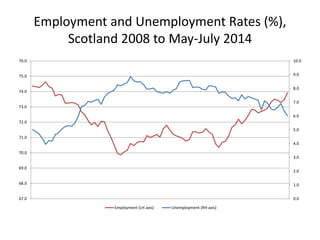 Employment and Unemployment Rates (%), 
Scotland 2008 to May-July 2014 
10.0 
9.0 
8.0 
7.0 
6.0 
5.0 
4.0 
3.0 
2.0 
1.0 ...