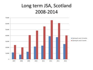 Long term JSA, Scotland 
2008-2014 
70,000 
60,000 
50,000 
40,000 
30,000 
20,000 
10,000 
0 
2007 2008 2009 2010 2011 20...