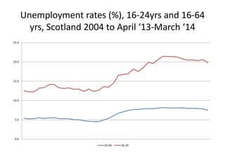 Unemployment rates (%), 16-24yrs and 16-64 
yrs, Scotland 2004 to April ‘13-March ‘14 
25.0 
20.0 
15.0 
10.0 
5.0 
0.0 
1...
