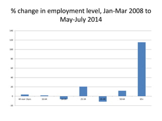 % change in employment level, Jan-Mar 2008 to 
May-July 2014 
140 
120 
100 
80 
60 
40 
20 
0 
-20 
All over 16yrs 16-64 ...