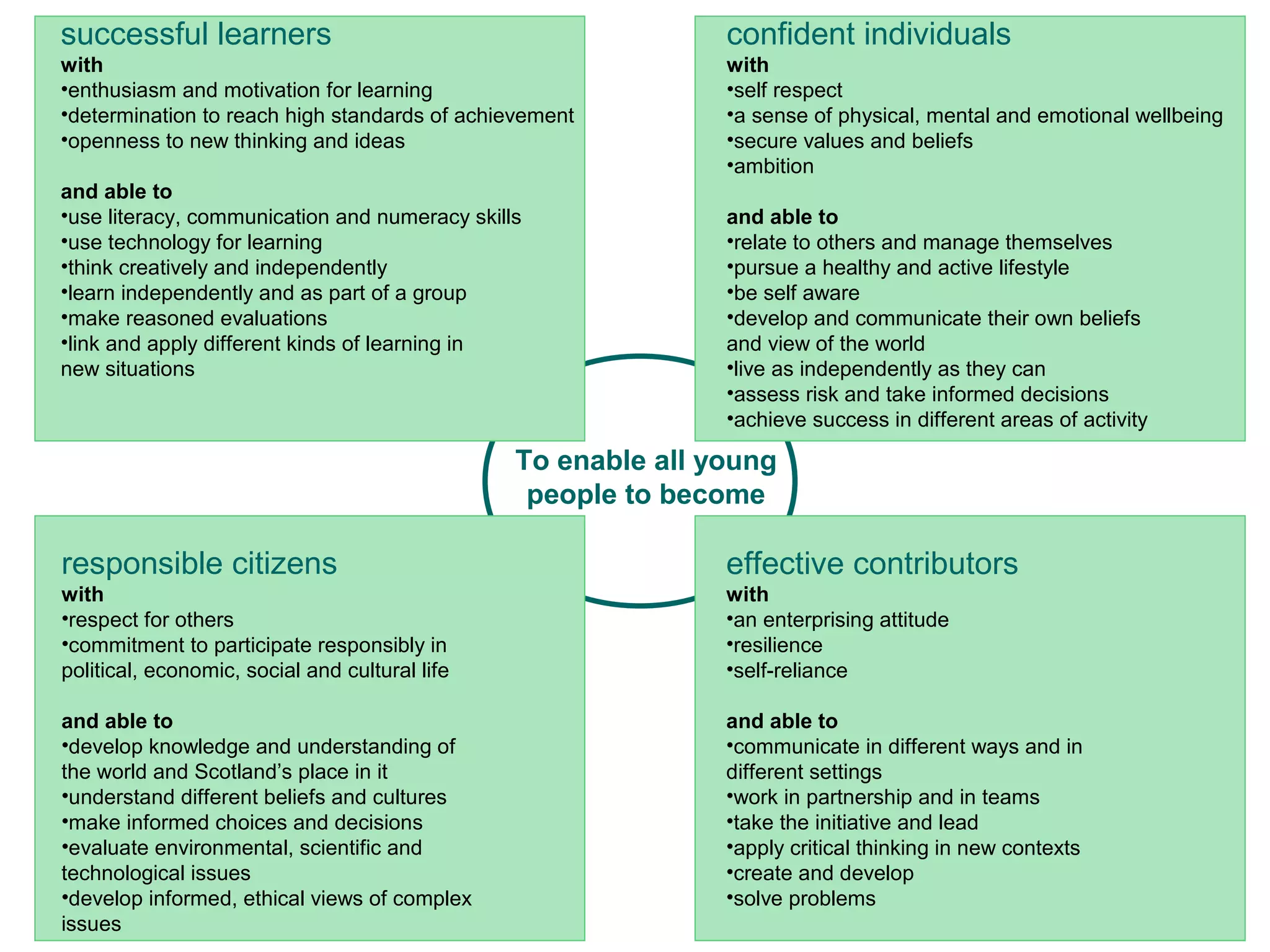 successful learners                                            confident individuals
with                                                           with
•enthusiasm and motivation for learning                        •self respect
•determination to reach high standards of achievement          •a sense of physical, mental and emotional wellbeing
•openness to new thinking and ideas                            •secure values and beliefs
                                                               •ambition
and able to
•use literacy, communication and numeracy skills               and able to
•use technology for learning                                   •relate to others and manage themselves
•think creatively and independently                            •pursue a healthy and active lifestyle
•learn independently and as part of a group                    •be self aware
•make reasoned evaluations                                     •develop and communicate their own beliefs
•link and apply different kinds of learning in                 and view of the world
new situations                                                 •live as independently as they can
                                                               •assess risk and take informed decisions
                                                               •achieve success in different areas of activity

                                                To enable all young
                                                 people to become

responsible citizens                                           effective contributors
with                                                           with
•respect for others                                            •an enterprising attitude
•commitment to participate responsibly in                      •resilience
political, economic, social and cultural life                  •self-reliance

and able to                                                    and able to
•develop knowledge and understanding of                        •communicate in different ways and in
the world and Scotland’s place in it                           different settings
•understand different beliefs and cultures                     •work in partnership and in teams
•make informed choices and decisions                           •take the initiative and lead
•evaluate environmental, scientific and                        •apply critical thinking in new contexts
technological issues                                           •create and develop
  Learning and Teaching
•develop informed, ethical views of complex                    •solve problems
  Scotland
issues
 