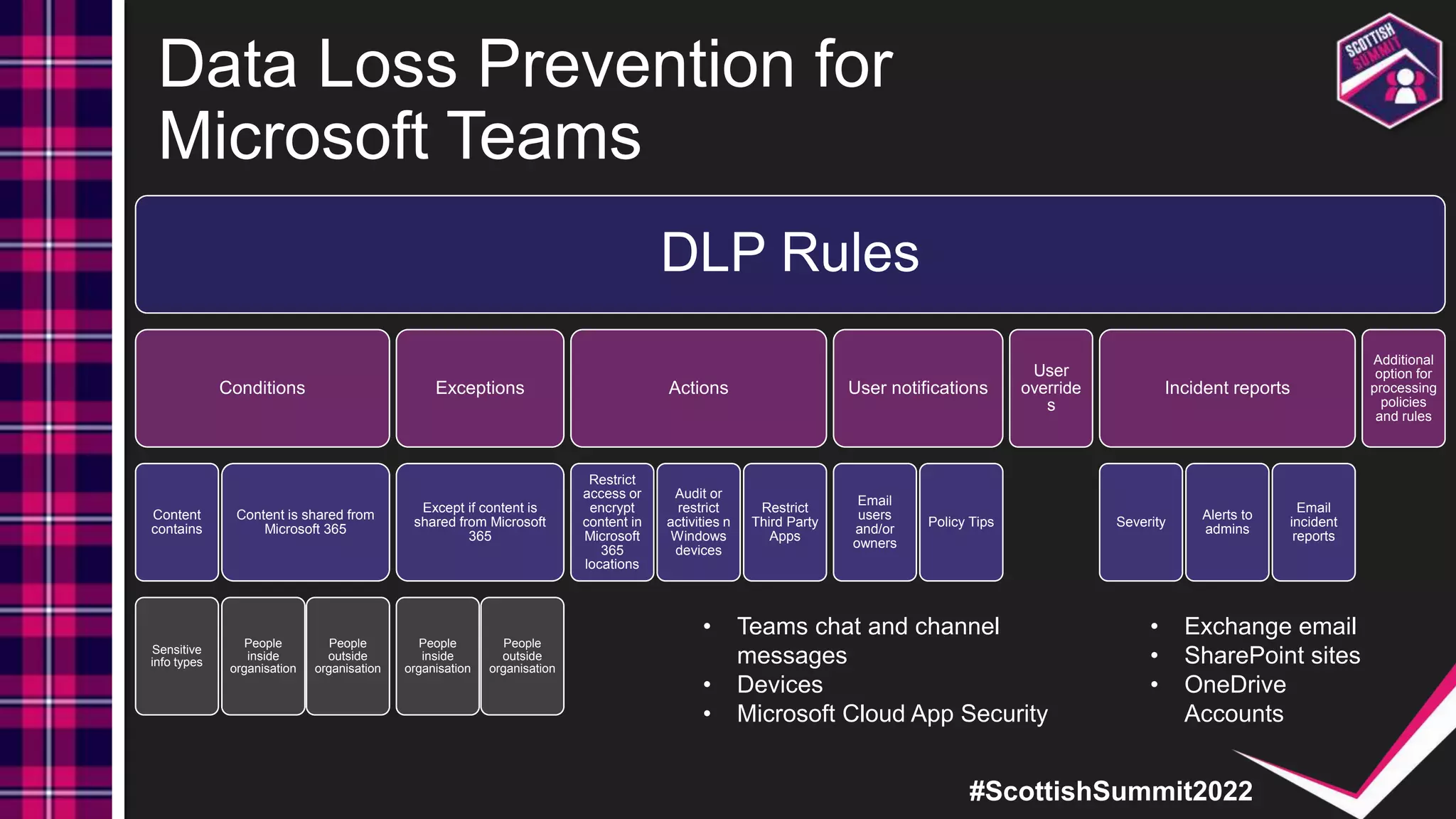 #ScottishSummit2022
Data Loss Prevention for
Microsoft Teams
DLP Rules
Conditions
Content
contains
Sensitive
info types
Content is shared from
Microsoft 365
People
inside
organisation
People
outside
organisation
Exceptions
Except if content is
shared from Microsoft
365
People
inside
organisation
People
outside
organisation
Actions
Restrict
access or
encrypt
content in
Microsoft
365
locations
Audit or
restrict
activities n
Windows
devices
Restrict
Third Party
Apps
User notifications
Email
users
and/or
owners
Policy Tips
User
override
s
Incident reports
Severity
Alerts to
admins
Email
incident
reports
Additional
option for
processing
policies
and rules
• Exchange email
• SharePoint sites
• OneDrive
Accounts
• Teams chat and channel
messages
• Devices
• Microsoft Cloud App Security
 