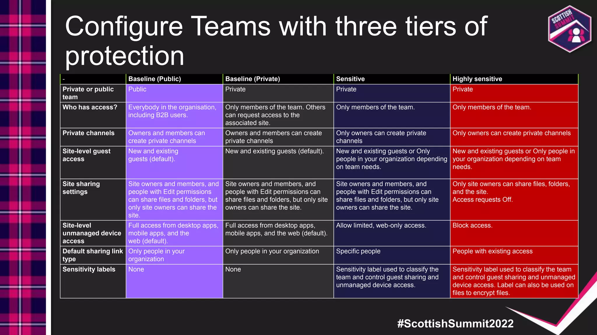 #ScottishSummit2022
Configure Teams with three tiers of
protection
- Baseline (Public) Baseline (Private) Sensitive Highly sensitive
Private or public
team
Public Private Private Private
Who has access? Everybody in the organisation,
including B2B users.
Only members of the team. Others
can request access to the
associated site.
Only members of the team. Only members of the team.
Private channels Owners and members can
create private channels
Owners and members can create
private channels
Only owners can create private
channels
Only owners can create private channels
Site-level guest
access
New and existing
guests (default).
New and existing guests (default). New and existing guests or Only
people in your organization depending
on team needs.
New and existing guests or Only people in
your organization depending on team
needs.
Site sharing
settings
Site owners and members, and
people with Edit permissions
can share files and folders, but
only site owners can share the
site.
Site owners and members, and
people with Edit permissions can
share files and folders, but only site
owners can share the site.
Site owners and members, and
people with Edit permissions can
share files and folders, but only site
owners can share the site.
Only site owners can share files, folders,
and the site.
Access requests Off.
Site-level
unmanaged device
access
Full access from desktop apps,
mobile apps, and the
web (default).
Full access from desktop apps,
mobile apps, and the web (default).
Allow limited, web-only access. Block access.
Default sharing link
type
Only people in your
organization
Only people in your organization Specific people People with existing access
Sensitivity labels None None Sensitivity label used to classify the
team and control guest sharing and
unmanaged device access.
Sensitivity label used to classify the team
and control guest sharing and unmanaged
device access. Label can also be used on
files to encrypt files.
 