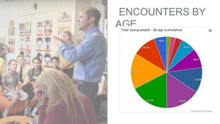 ENCOUNTERS BY
AGE➤
 