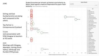AUGUST PLANNED ACTIVITIES
Call to Action
– the Cities
Advisor Group
meeting in Edinburgh
(3 August)
Speaking at Turing
Festival (2 August)
Attending meetings in
Inverness to agree
next steps
Agree and finalise the
MOU for SDS and F4S
Call to Action
– Business
Leaders
Sign up as a volunteer
to speak in a local
classroom
Further marketing
campaigns will be
planned with partners
Meeting to discuss
linking with STEM
Ambassadors
Call to Action
– Large
Corporates
Set up employee
engagement with F4S
for workplace visits
Campaign to sign up
corporates
Call to Action
– Educators
Meeting with Scottish
Government re
Enterprising Schools
Agree dates to meet
teachers with DYW
teams across different
cities
Factsheets, Slides and
Scottish Case Studies
prepared for Teacher
based training
Attend follow up days
on Head Teacher
Leadership
Programme
 