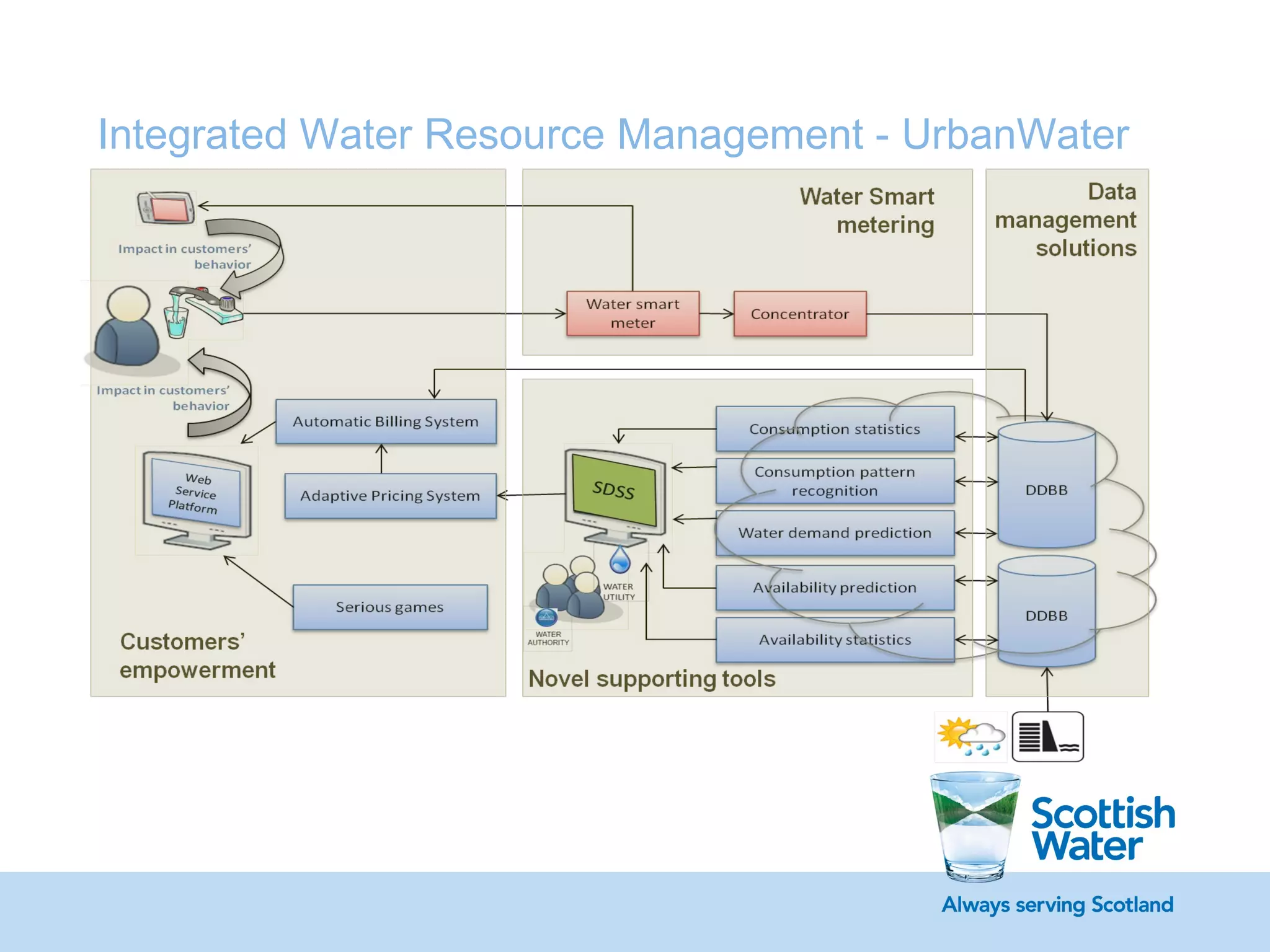 Integrated Water Resource Management - UrbanWater
 