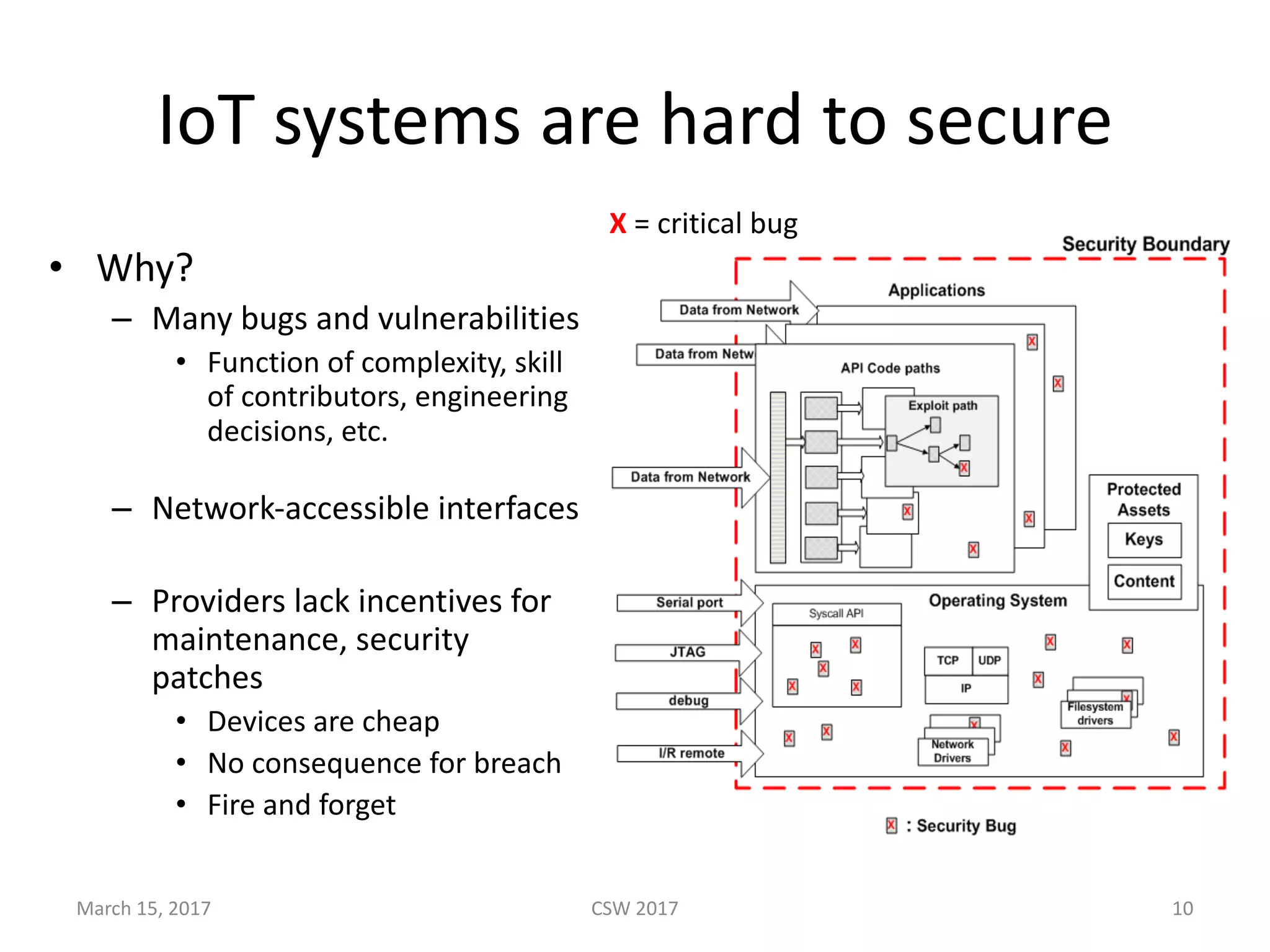 IoT systems	are	hard	to	secure
• Why?
– Many	bugs	and	vulnerabilities
• Function	of	complexity,	skill	
of	contributors,	engineering	
decisions,	etc.	
– Network-accessible	interfaces
– Providers	lack	incentives	for	
maintenance,	security	
patches
• Devices	are	cheap
• No	consequence	for	breach
• Fire	and	forget
March	15,	2017 CSW	2017 10
X =	critical	bug
 