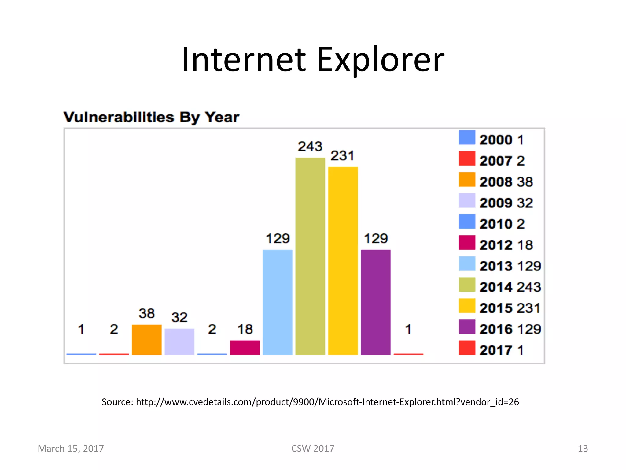 Internet	Explorer
March	15,	2017
Source:	http://www.cvedetails.com/product/9900/Microsoft-Internet-Explorer.html?vendor_id=26
CSW	2017 13
 