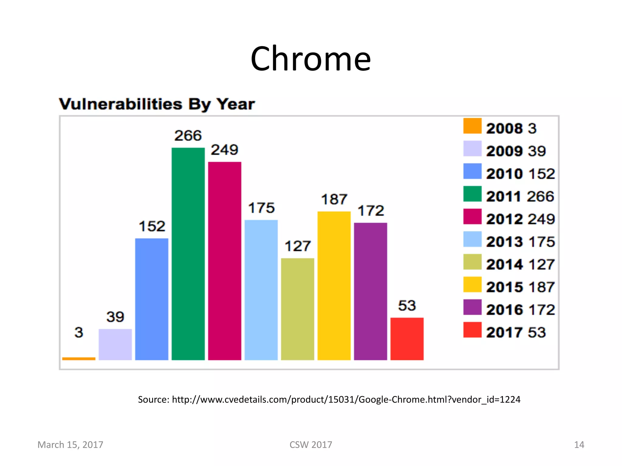 Chrome
March	15,	2017
Source:	http://www.cvedetails.com/product/15031/Google-Chrome.html?vendor_id=1224
CSW	2017 14
 