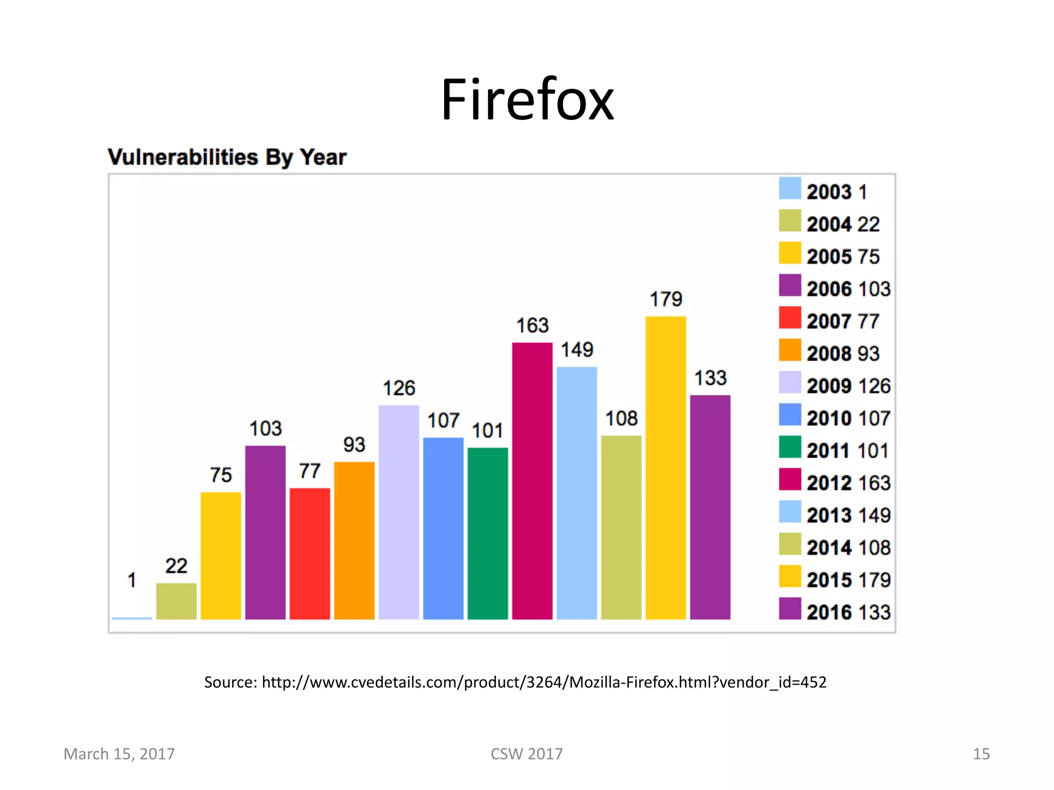 Firefox
March	15,	2017
Source:	http://www.cvedetails.com/product/3264/Mozilla-Firefox.html?vendor_id=452
CSW	2017 15
 
