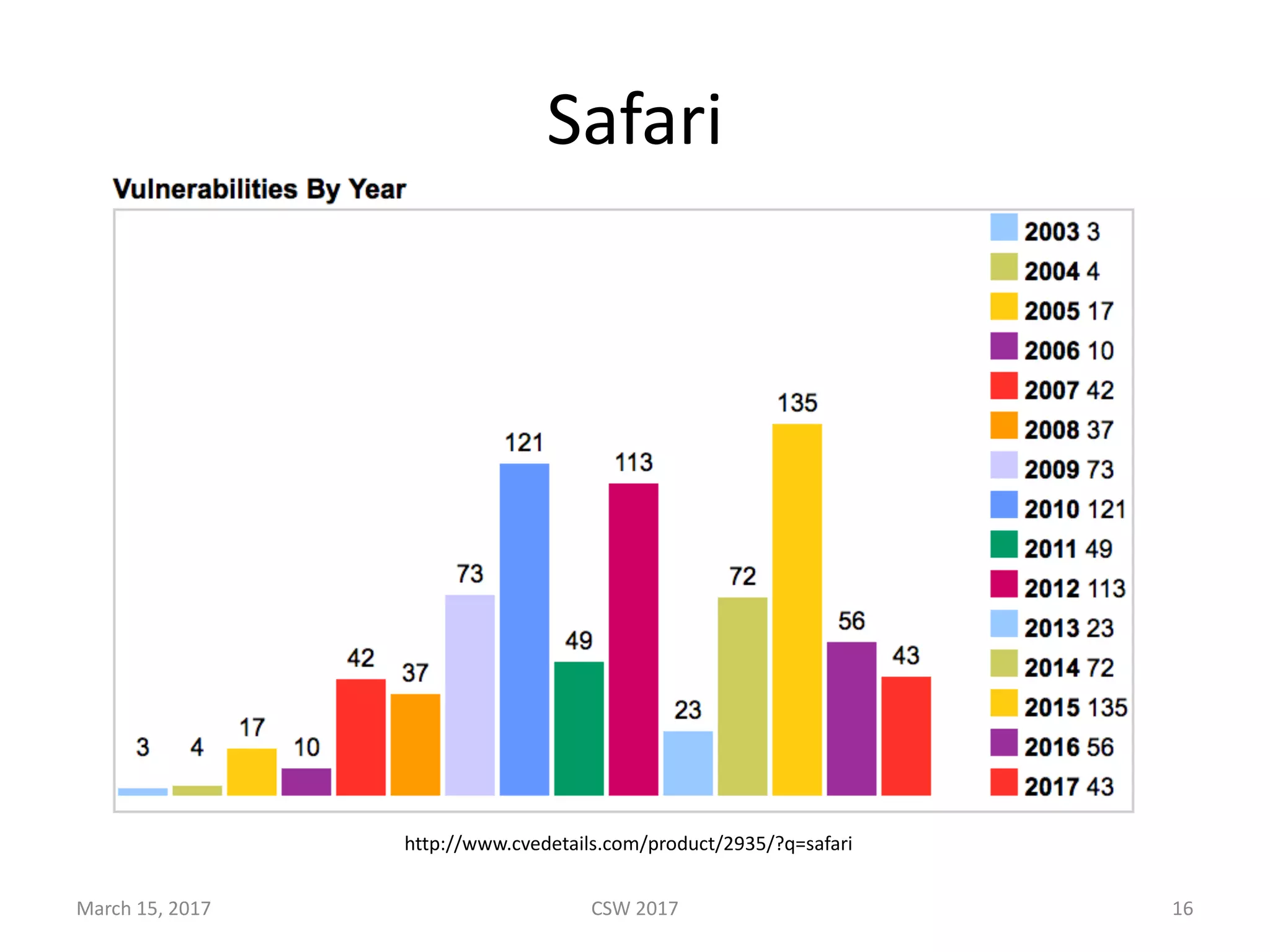 Safari
March	15,	2017 CSW	2017 16
http://www.cvedetails.com/product/2935/?q=safari
 