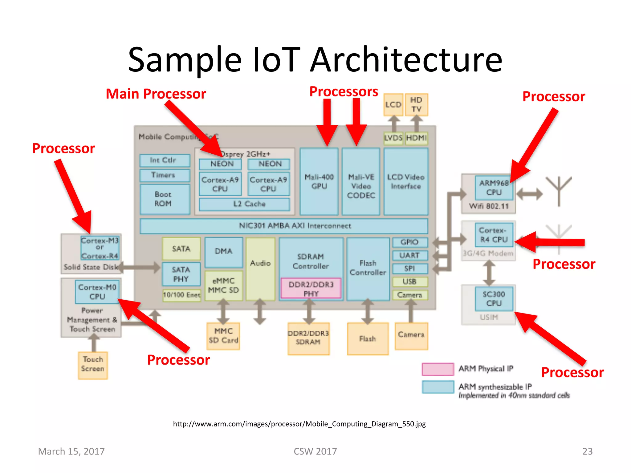 Sample	IoT Architecture
March	15,	2017 CSW	2017 23
http://www.arm.com/images/processor/Mobile_Computing_Diagram_550.jpg
Processor
Processor
Processor
Processor
ProcessorMain	Processor Processors
 