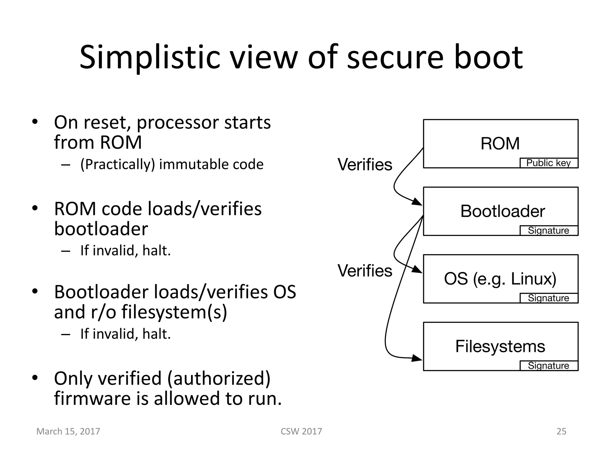 Simplistic	view	of	secure	boot
• On	reset,	processor	starts	
from	ROM
– (Practically)	immutable	code
• ROM	code	loads/verifies	
bootloader
– If	invalid,	halt.
• Bootloader	loads/verifies	OS	
and	r/o	filesystem(s)
– If	invalid,	halt.
• Only	verified	(authorized)	
firmware	is	allowed	to	run.
ROM
Bootloader
OS (e.g. Linux)
Filesystems
Public key
Signature
Signature
Signature
Veriﬁes
Veriﬁes
March	15,	2017 CSW	2017 25
 