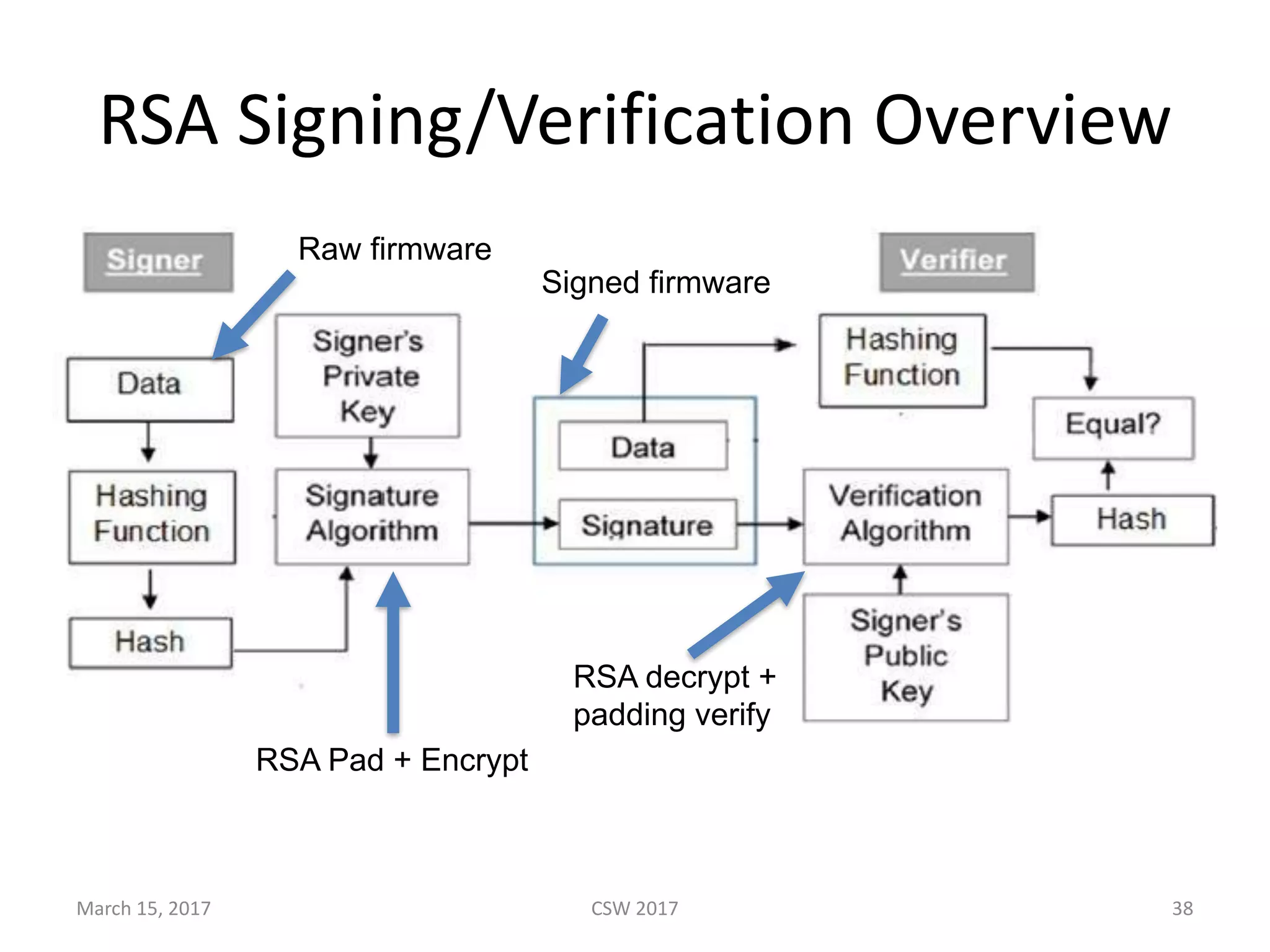 RSA	Signing/Verification	Overview
RSA decrypt +
padding verify
RSA Pad + Encrypt
Raw firmware
Signed firmware
March	15,	2017 CSW	2017 38
 