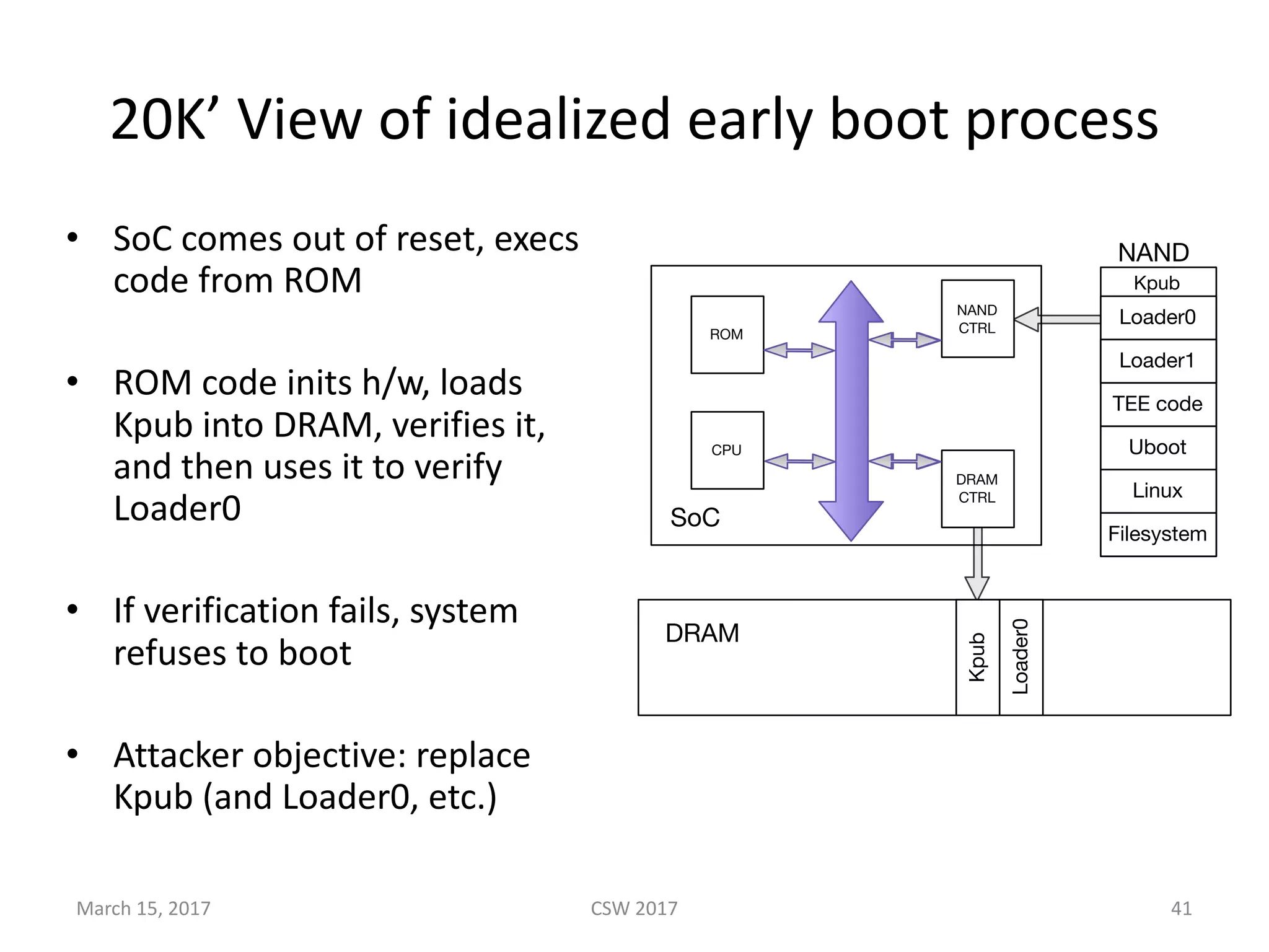 20K’	View	of	idealized	early	boot	process
• SoC comes	out	of	reset,	execs	
code	from	ROM
• ROM	code	inits h/w,	loads	
Kpub into	DRAM,	verifies	it,	
and	then	uses	it	to	verify	
Loader0
• If	verification	fails,	system	
refuses	to	boot
• Attacker	objective:	replace	
Kpub (and	Loader0,	etc.)
CSW	2017
Loader0
Loader1
TEE code
Uboot
Linux
Filesystem
NAND
CTRL
DRAM
CTRL
ROM
CPU
SoC
DRAM
NAND
Kpub
Kpub
Loader0
March	15,	2017 41
 