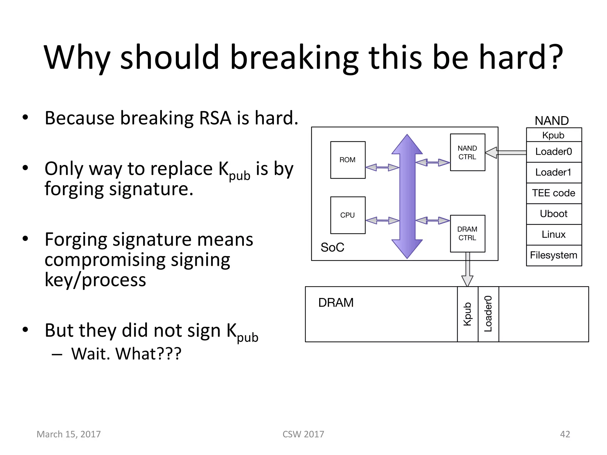 Why	should	breaking	this	be	hard?
• Because	breaking	RSA	is	hard.
• Only	way	to	replace	Kpub is	by	
forging	signature.
• Forging	signature	means	
compromising	signing	
key/process
• But	they	did	not	sign	Kpub
– Wait.	What???
CSW	2017March	15,	2017 42
Loader0
Loader1
TEE code
Uboot
Linux
Filesystem
NAND
CTRL
DRAM
CTRL
ROM
CPU
SoC
DRAM
NAND
Kpub
Kpub
Loader0
 
