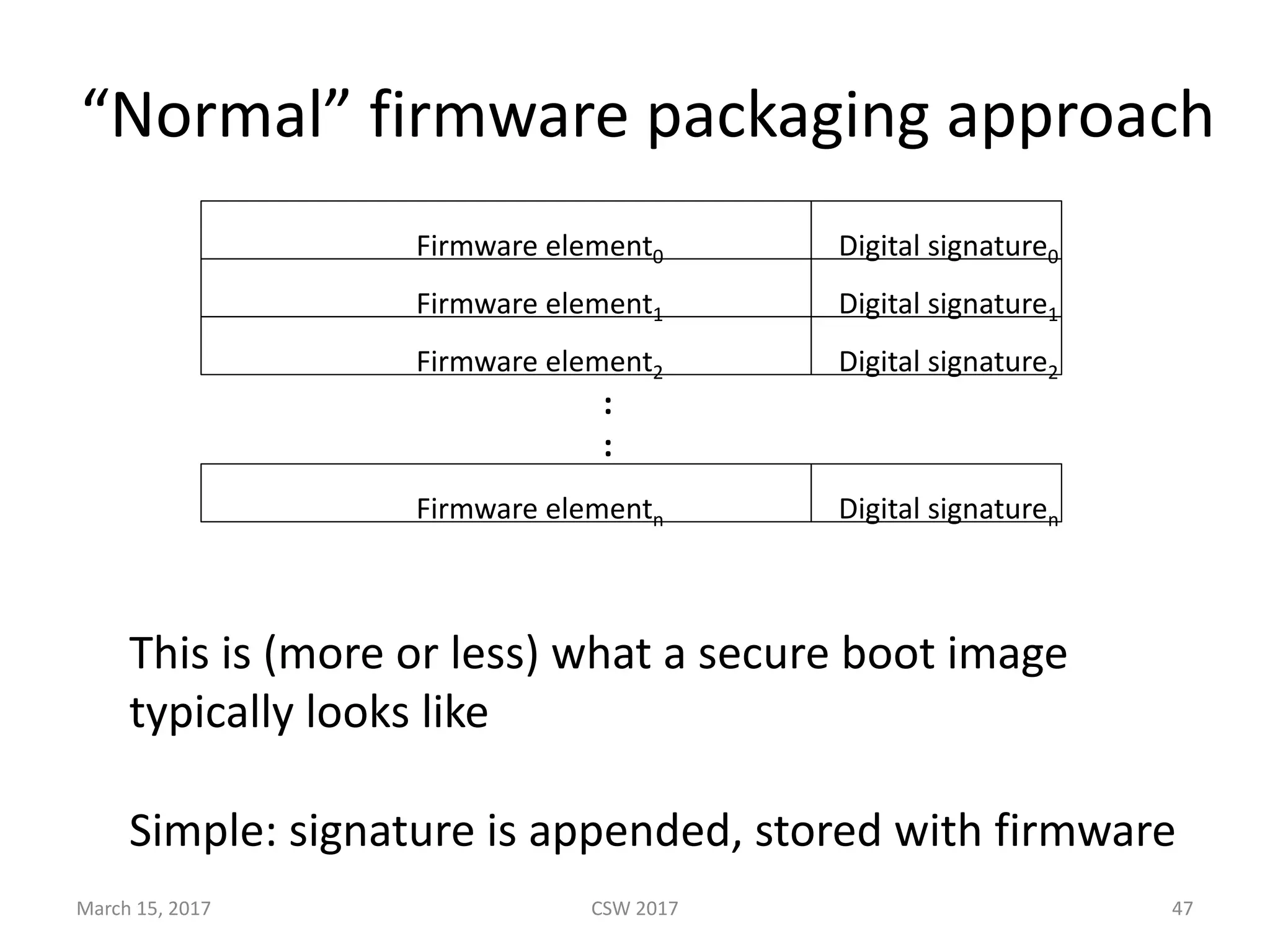 “Normal”	firmware	packaging	approach
CSW	2017
This	is	(more	or	less)	what	a	secure	boot	image	
typically	looks	like
Simple:	signature	is	appended,	stored	with	firmware
Firmware	element0 Digital	signature0
Firmware	element1 Digital	signature1
Firmware	element2 Digital	signature2
Firmware	elementn Digital	signaturen
:
:
March	15,	2017 47
 