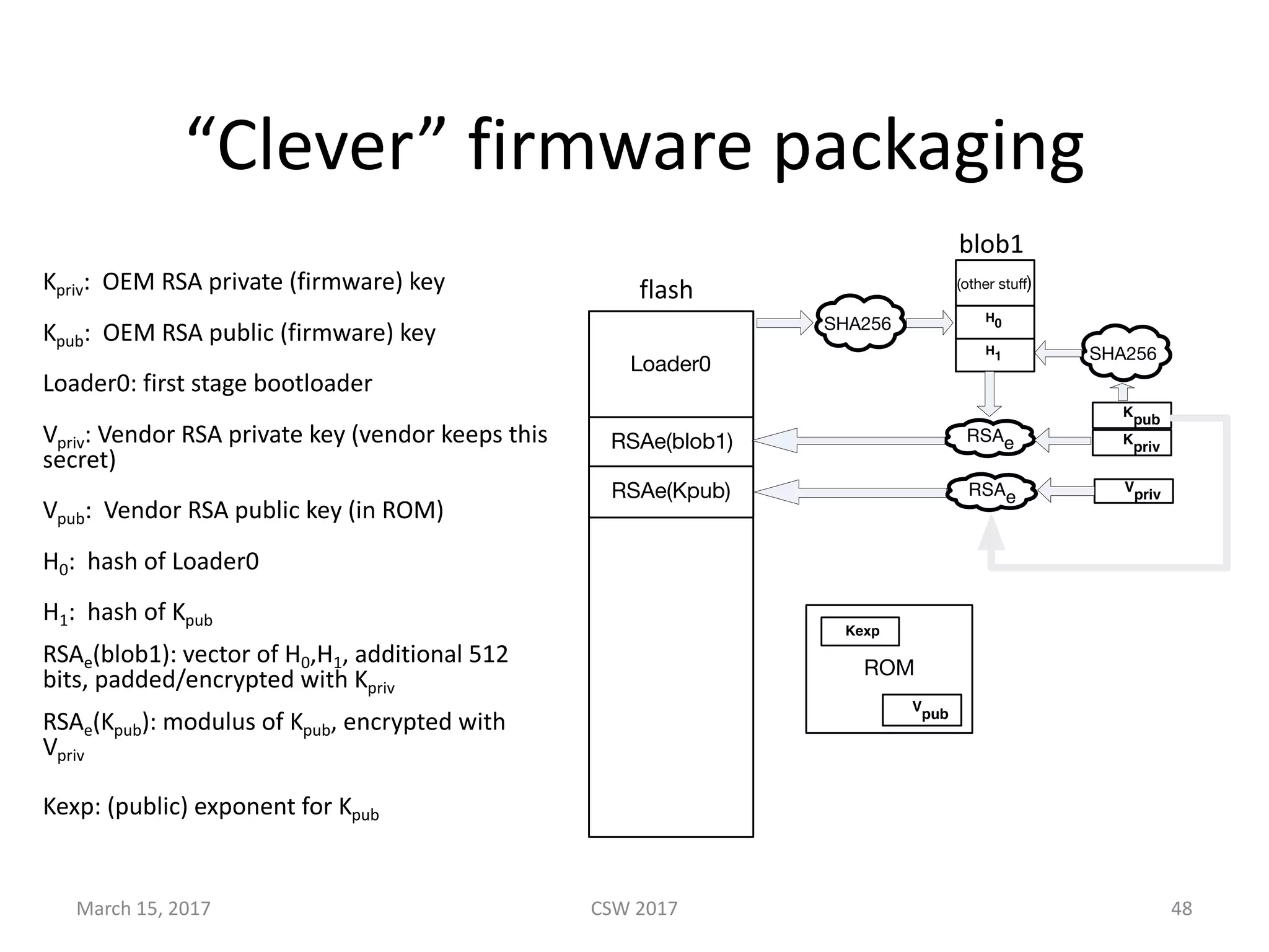 “Clever”	firmware	packaging
Kpriv:		OEM	RSA	private	(firmware)	key
Kpub:		OEM	RSA	public	(firmware)	key
Loader0:	first	stage	bootloader
Vpriv:	Vendor	RSA	private	key	(vendor	keeps	this	
secret)
Vpub:		Vendor	RSA	public	key	(in	ROM)
H0:		hash	of	Loader0
H1:		hash	of	Kpub
RSAe(blob1):	vector	of	H0,H1,	additional	512	
bits,	padded/encrypted	with	Kpriv
RSAe(Kpub):	modulus	of	Kpub,	encrypted	with	
Vpriv
Kexp:	(public)	exponent	for	Kpub
March	15,	2017 CSW	2017 48
Loader0
RSAe(blob1)
RSAe(Kpub)
SHA256
Kpub
H1
(other stuﬀ)
H0
Kpriv
Vpriv
SHA256
RSAe
RSAe
ROM
Vpub
Kexp
blob1
flash
 