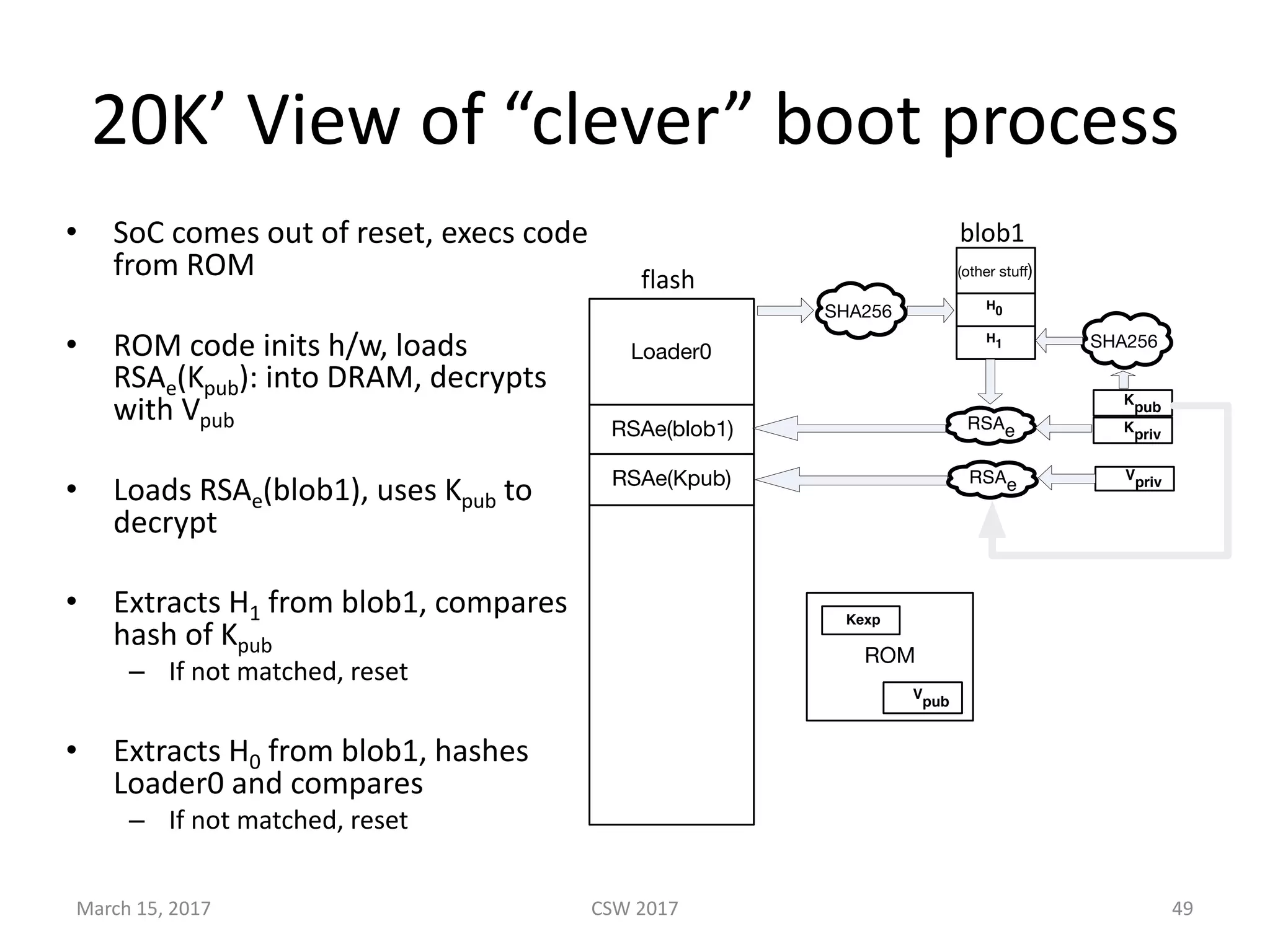 20K’	View	of	“clever”	boot	process
• SoC comes	out	of	reset,	execs	code	
from	ROM
• ROM	code	inits h/w,	loads	
RSAe(Kpub):	into	DRAM,	decrypts	
with	Vpub
• Loads	RSAe(blob1),	uses	Kpub to	
decrypt
• Extracts	H1 from	blob1,	compares	
hash	of	Kpub
– If	not	matched,	reset
• Extracts	H0 from	blob1,	hashes	
Loader0	and	compares
– If	not	matched,	reset
CSW	2017March	15,	2017 49
Loader0
RSAe(blob1)
RSAe(Kpub)
SHA256
Kpub
H1
(other stuﬀ)
H0
Kpriv
Vpriv
SHA256
RSAe
RSAe
ROM
Vpub
blob1
flash
Kexp
 